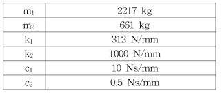 2자유도 모델에 사용된 물성치
