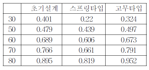 Z축 진동가속도 [ mm/s2]