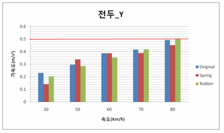 Y축 RMS 그래프