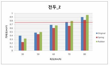 Z축 RMS 그래프