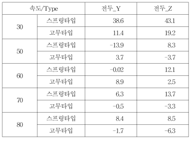 초기설계 대비 진동가속도 감소비[%]