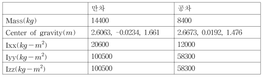 만차 및 공차에 따른 차체의 특성