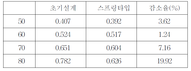 Y축 진동가속도 [ mm/s2]