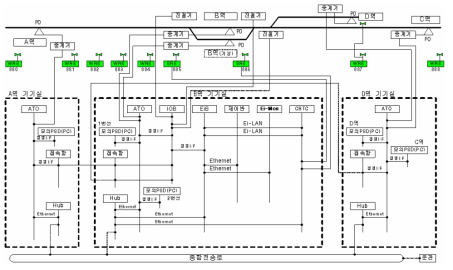 경량전철시험선 신호시스템 구성도