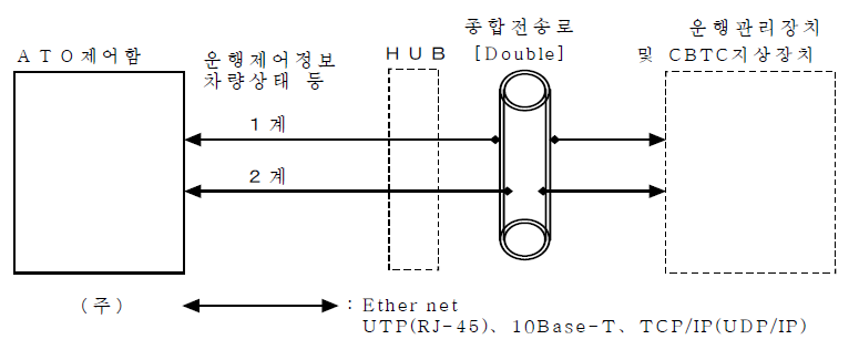 ATO지상장치와 종합운행관리장치와의 인터페이스