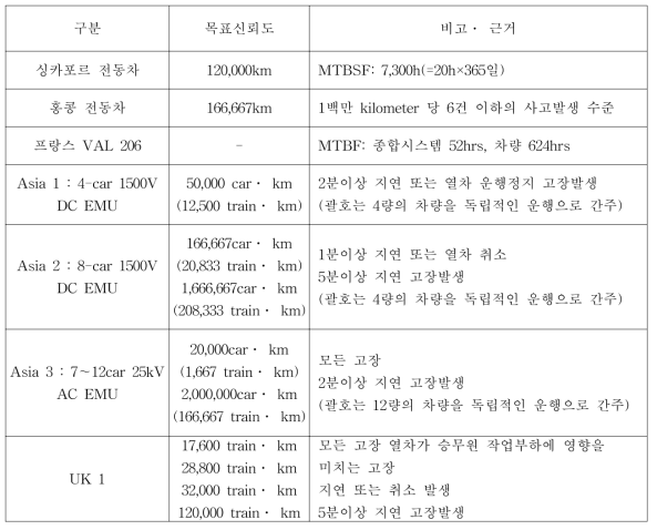 국외 철도차량시스템 목표 신뢰도