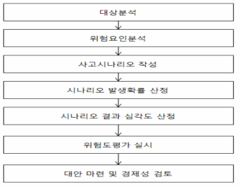 철도차량 위험도 분석 세부기준에 제시된 절차