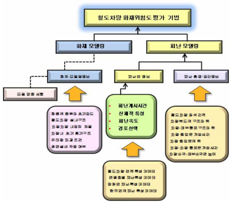 철도차량 화재위험도 평가 기법