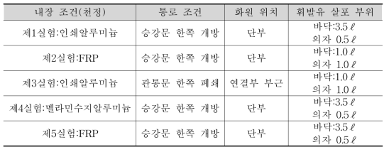 차량 연소 실험의 화원 조건