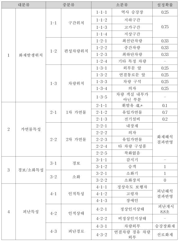 철도차량 화재/피난 요소 분류