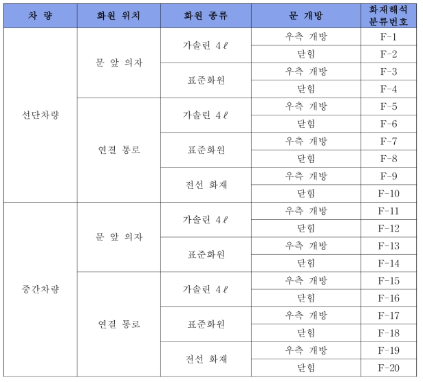 화재해석 시나리오 분류표