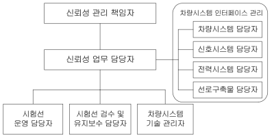 시험선의 신뢰성 관리체계 조직