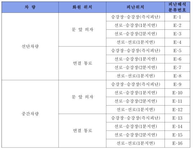 피난해석 시나리오 분류표