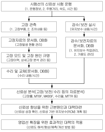 고장정보체계