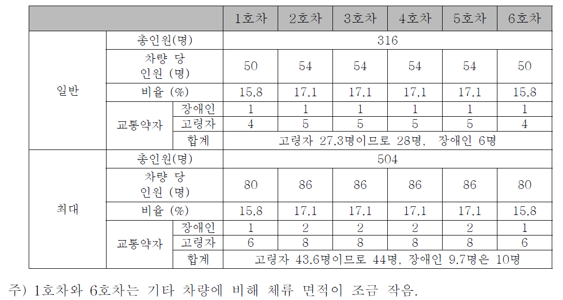 차량 인원산정