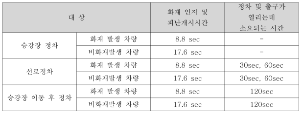 피난개시 시간