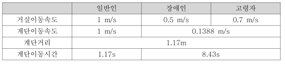 피난인별 이동속도 및 지연시간 고려를 위한 계단 및 이동속도