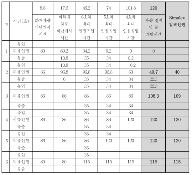 피난 시나리오 E-3 에서 120초까지의 인원 변동 사항과 입력인원