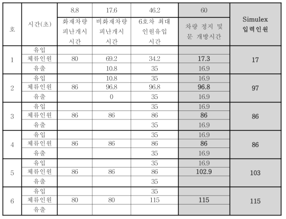 피난 시나리오 E-4 에서 60초까지의 인원 변동 사항과 입력인원