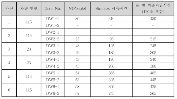 피난 시나리오 E-8 차량별 최종 피난시간