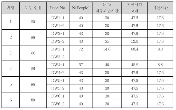 피난 시나리오 E-9 차량별 최종 피난시간