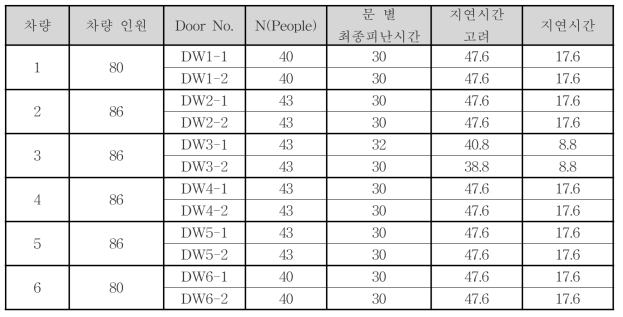 피난 시나리오 E-13 차량별 최종 피난시간