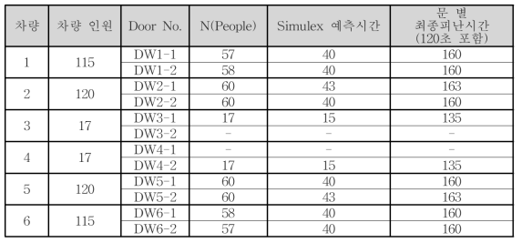 피난 시나리오 E-15 차량별 최종 피난시간