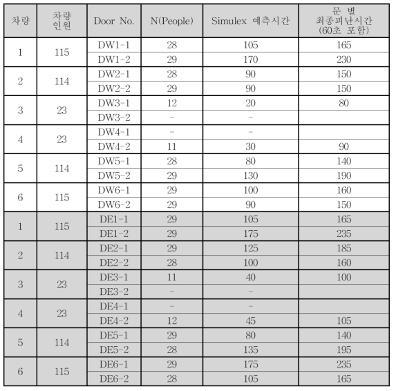 피난 시나리오 E-16 차량별 최종 피난시간