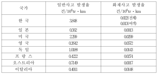 주요국가의 사고발생율 및 화재사고발생율 [인용: 철도건설경쟁력강화를위한기획연구, 한국건설기술연구원, 2010]