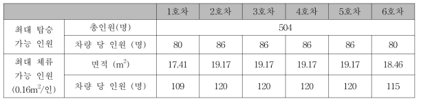 피난 시나리오 E-3 차량 최대 체류가능 인원산정