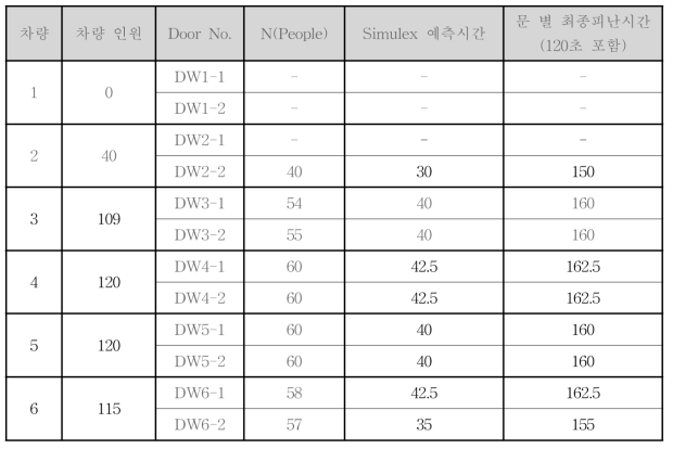 피난 시나리오 E-3 차량별 최종 피난시간