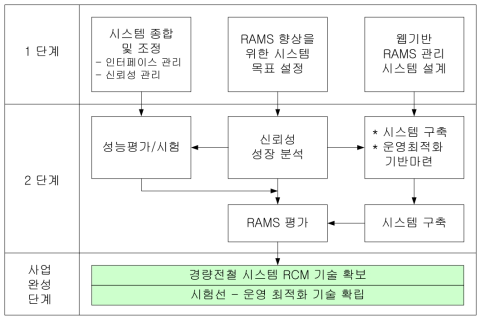 RCM(Reliability Centered Maintenance)