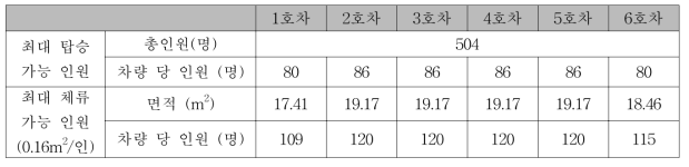 피난 시나리오 E-4 차량 최대 체류가능 인원산정