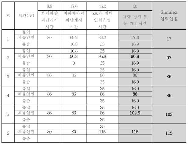 피난 시나리오 E-4 에서 60초까지의 인원 변동 사항과 입력인원