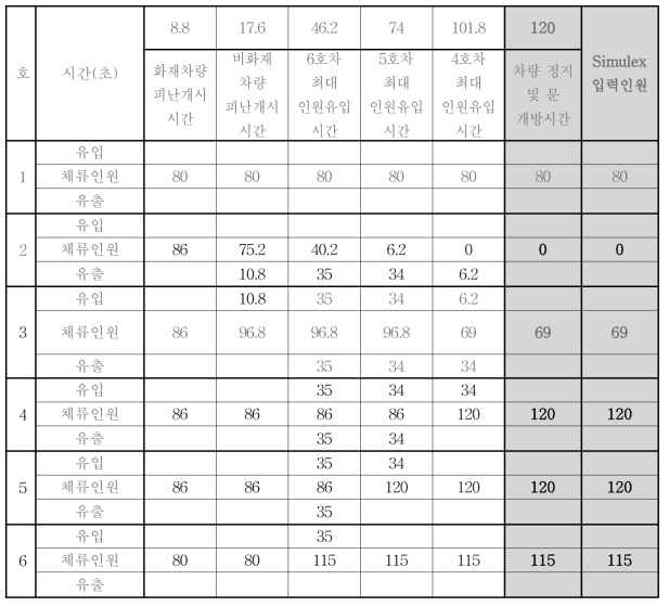 피난 시나리오 E-7 에서 120초까지의 인원 변동 사항과 입력인원