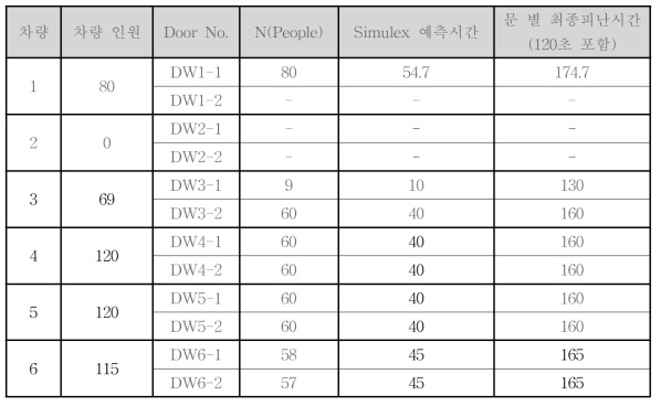 피난 시나리오 E-7 차량별 최종 피난시간