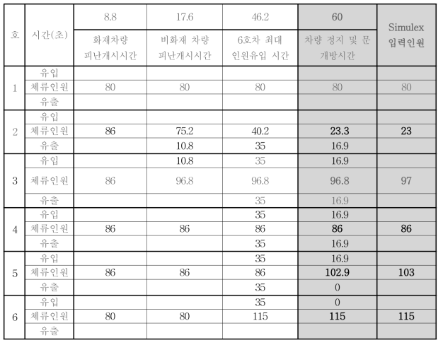 피난 시나리오 E-8 에서 60초까지의 인원 변동 사항과 입력인원