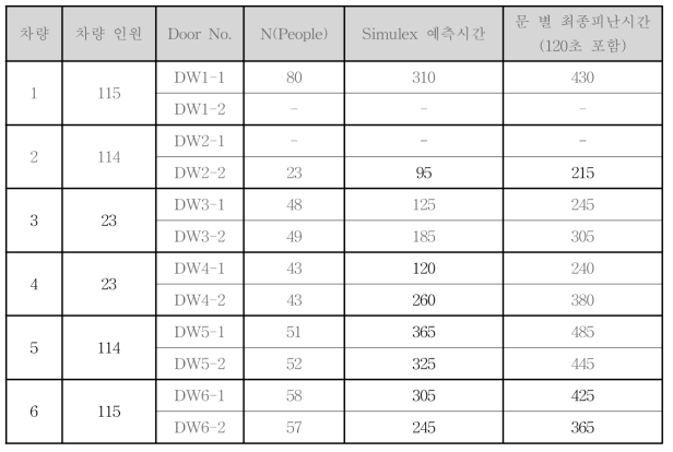 피난 시나리오 E-8 차량별 최종 피난시간