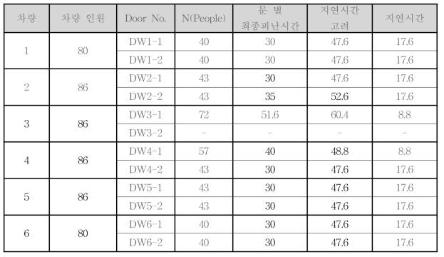 피난 시나리오 E-9 차량별 최종 피난시간