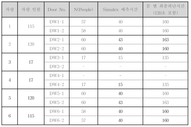 피난 시나리오 E-15 차량별 최종 피난시간