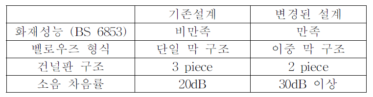 차간통로막 개선사항