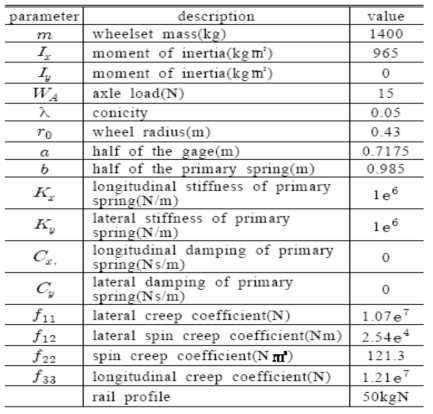 Parameters used for numerical simulation