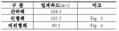 Results of critical speed