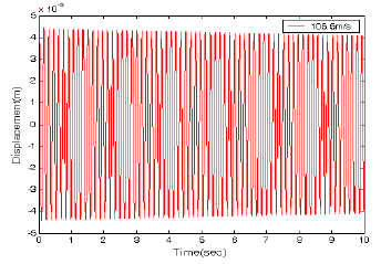 Linear analysis result