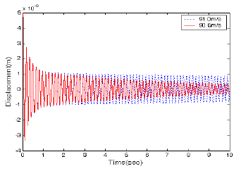 Nonlinear analysis result