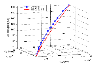 Critical speed as spring stiffness increases