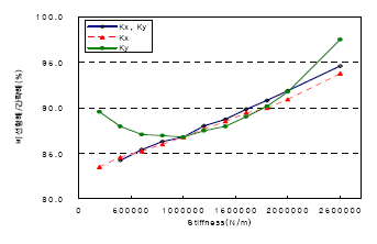 Difference of critical speed between simple method and nonlinear method