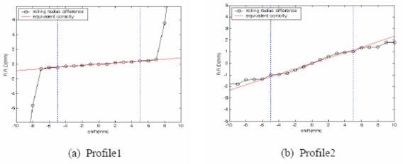 Equivalent conicity