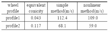 Critical speed vs. wheel profile