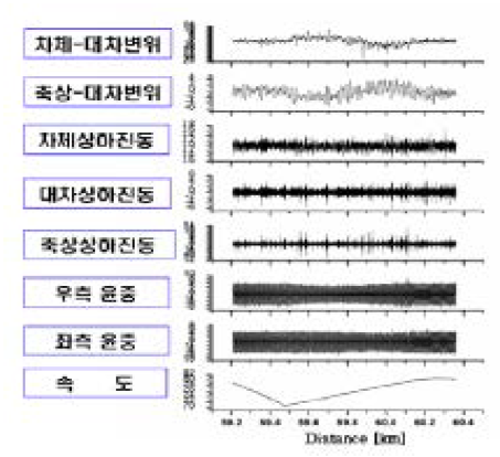 상하방향 측정신호성분